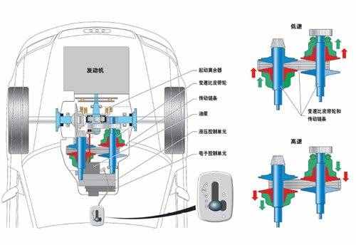 原來“無級變速”是這么回事，好處還挺多