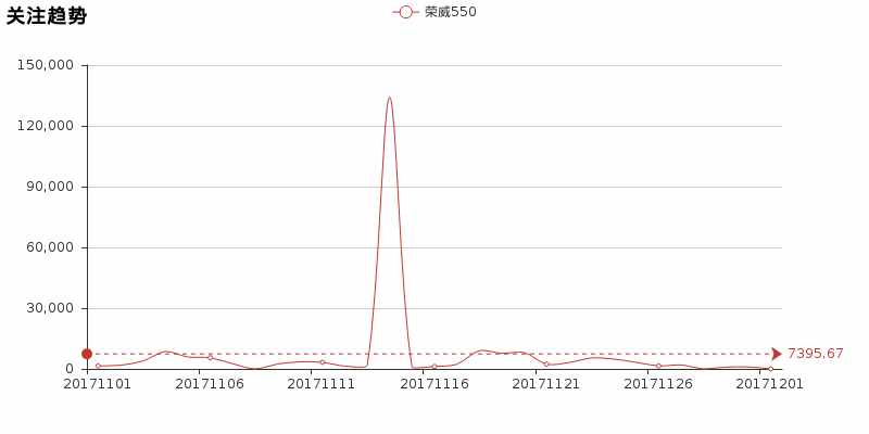 評(píng)測(cè)榮威550——小編比較滿意