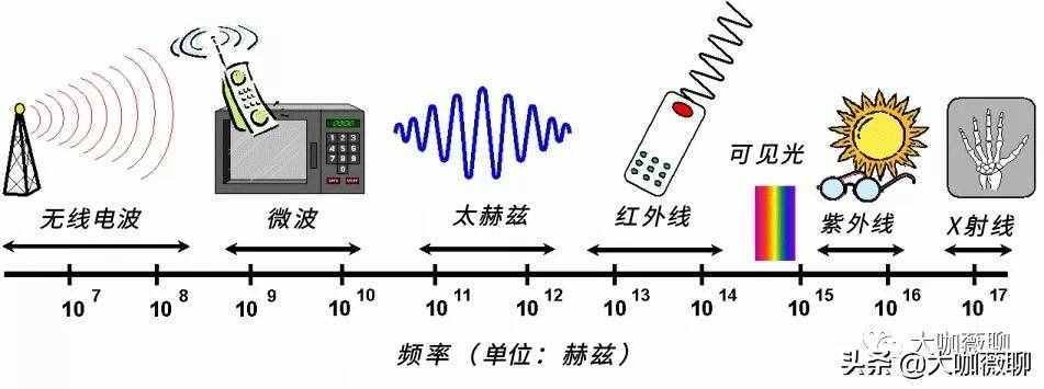 三分鐘科普｜什么是“太赫茲”？