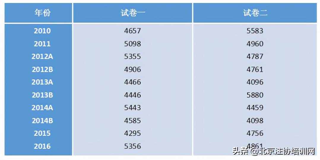 注會綜合階段考試考什么？