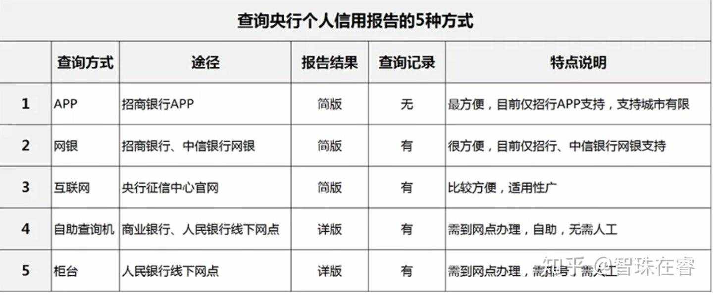 個(gè)人征信查詢方法