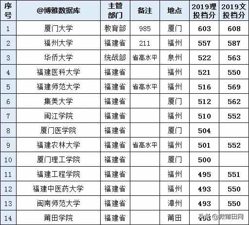 2020福建省最好大學排名，福建大學有哪些