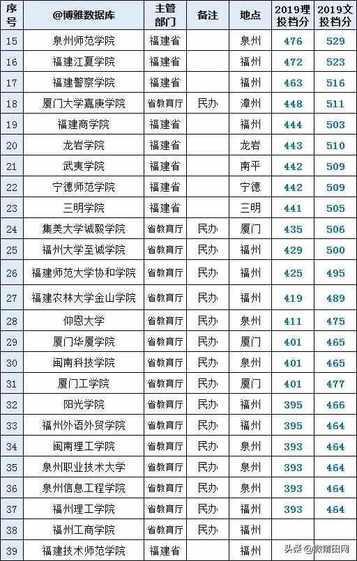 2020福建省最好大學排名，福建大學有哪些