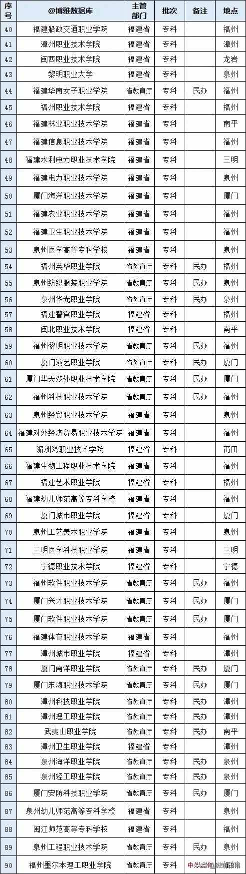 2020福建省最好大學排名，福建大學有哪些