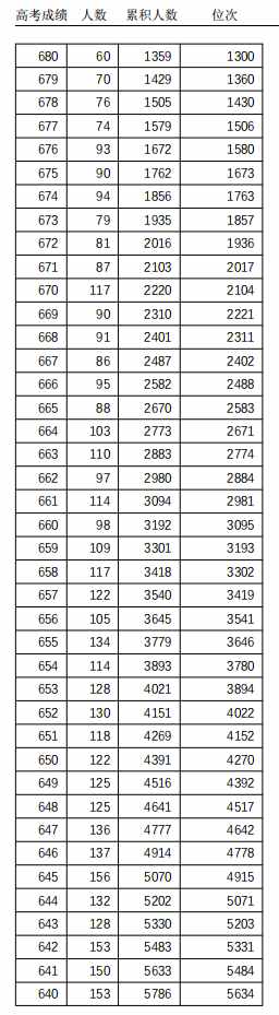 463分！天津高考普通本科錄取控制分數(shù)線定了