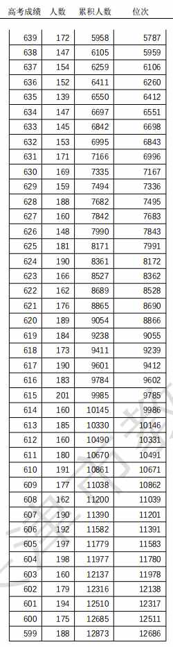 463分！天津高考普通本科錄取控制分數(shù)線定了