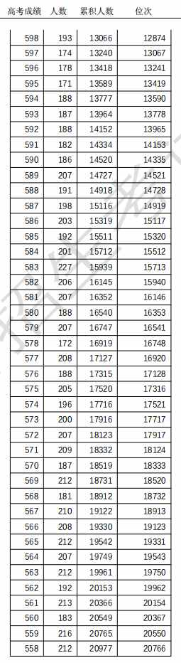 463分！天津高考普通本科錄取控制分數(shù)線定了