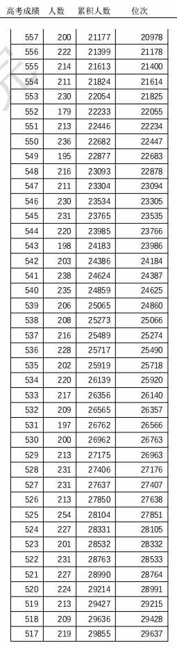 463分！天津高考普通本科錄取控制分數(shù)線定了