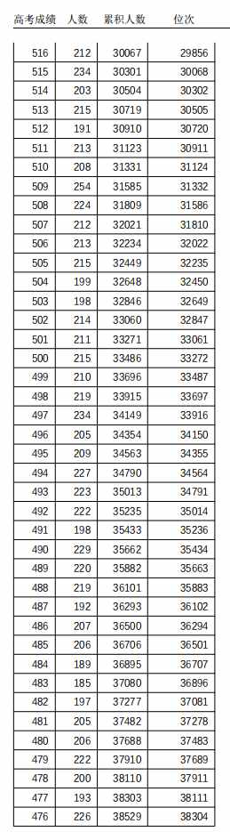 463分！天津高考普通本科錄取控制分數(shù)線定了