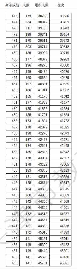 463分！天津高考普通本科錄取控制分數(shù)線定了