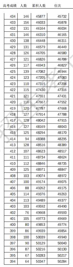 463分！天津高考普通本科錄取控制分數(shù)線定了