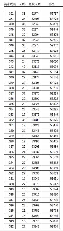 463分！天津高考普通本科錄取控制分數(shù)線定了