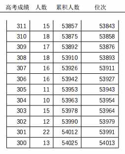 463分！天津高考普通本科錄取控制分數(shù)線定了