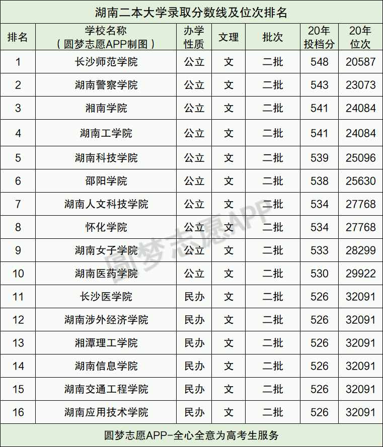 湖南二本大學(xué)最低錄取分?jǐn)?shù)線及位次排名（2021參考）