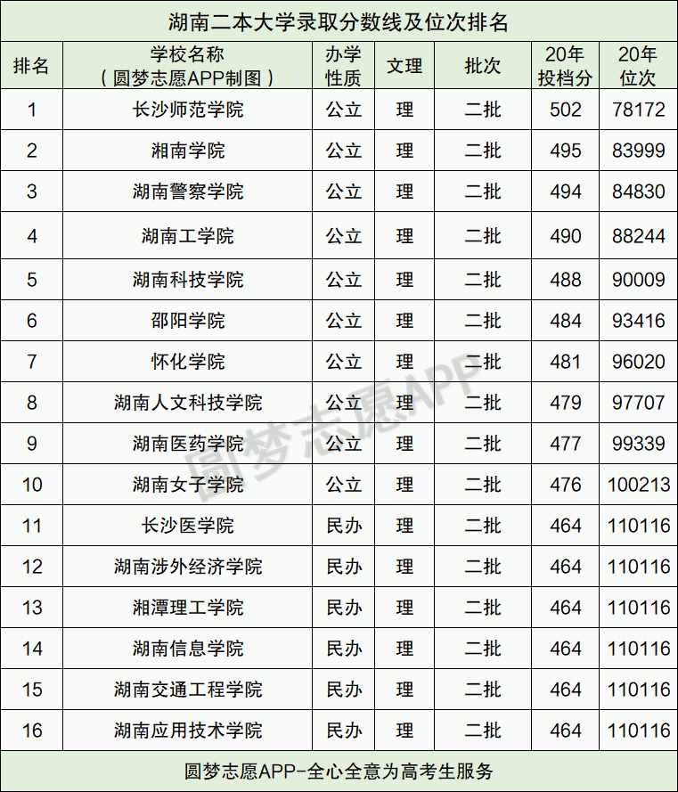 湖南二本大學(xué)最低錄取分?jǐn)?shù)線及位次排名（2021參考）