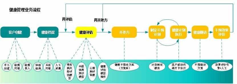 健康管理系統(tǒng)