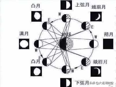 公歷、陰歷、農(nóng)歷都是怎么回事？哪個更準(zhǔn)確？