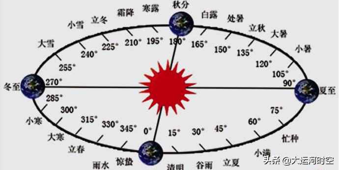 公歷、陰歷、農(nóng)歷都是怎么回事？哪個更準(zhǔn)確？