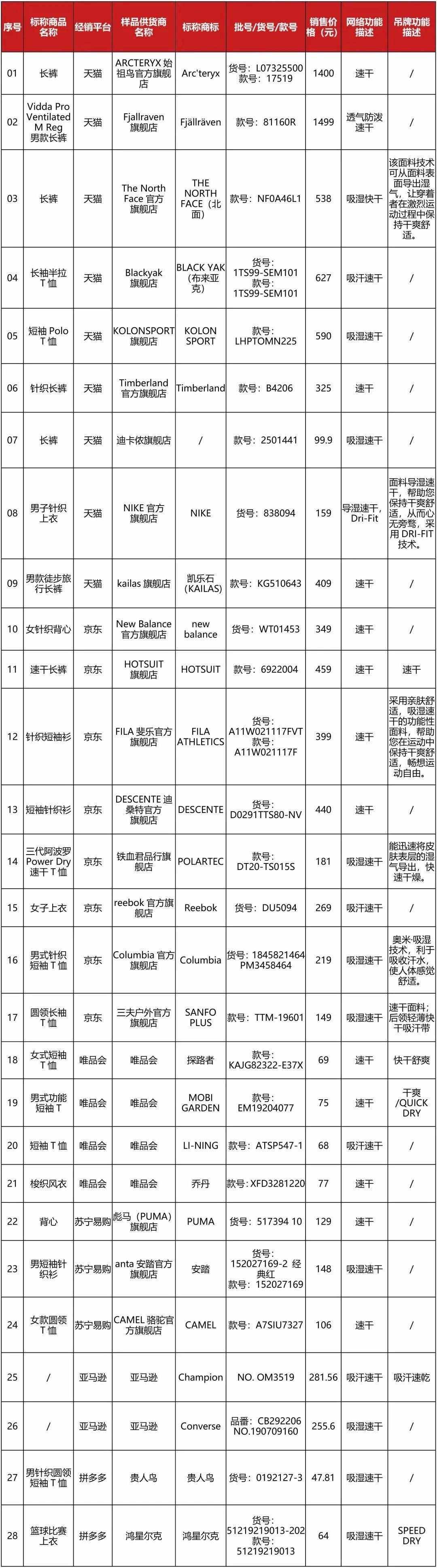 40件速干衣權(quán)威測(cè)試！最便宜47元的國(guó)貨達(dá)標(biāo)，1079元的“洋牌”卻未達(dá)標(biāo)