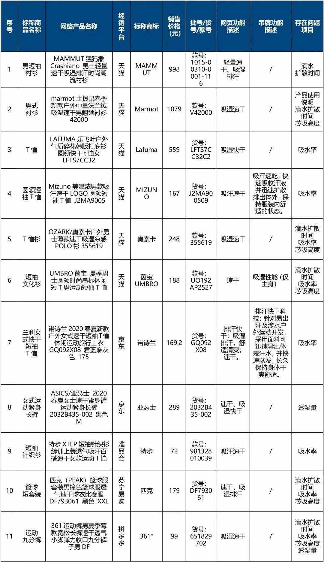 40件速干衣權(quán)威測(cè)試！最便宜47元的國(guó)貨達(dá)標(biāo)，1079元的“洋牌”卻未達(dá)標(biāo)