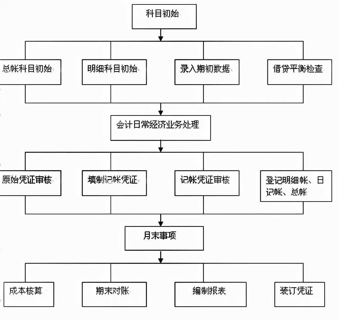 月末結(jié)賬操作搞不定？別急，會計月末結(jié)賬匯總（附詳細工作流程）