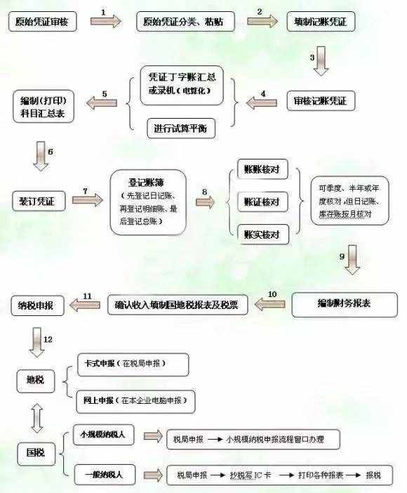 月末結(jié)賬操作搞不定？別急，會計月末結(jié)賬匯總（附詳細工作流程）