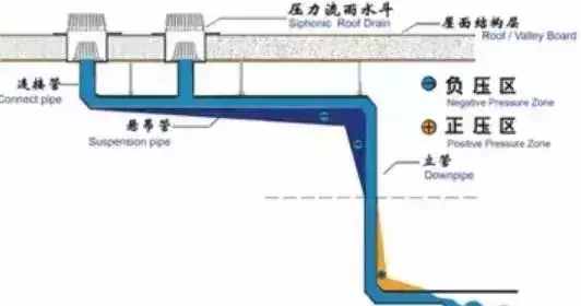 漲知識，給水排水