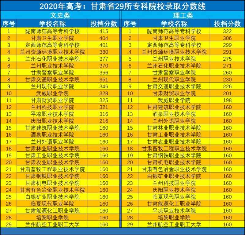 甘肅省內(nèi)29所高職高專學(xué)校分?jǐn)?shù)線｜你上線了嗎？