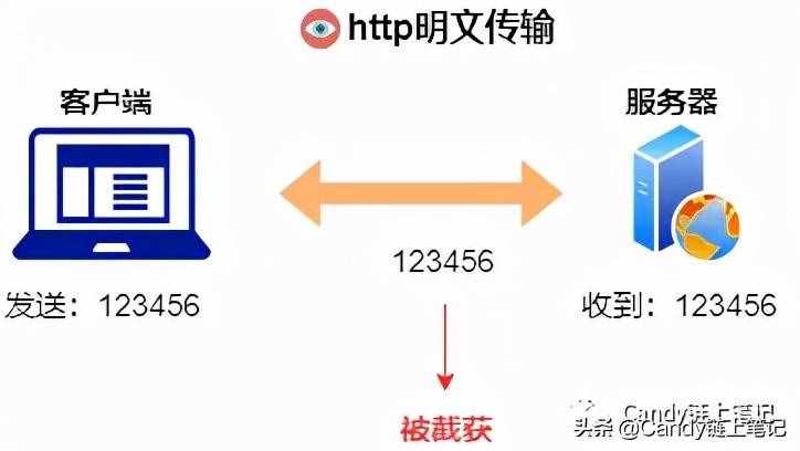 為什么有的網(wǎng)址開頭是https，有的卻是http ?