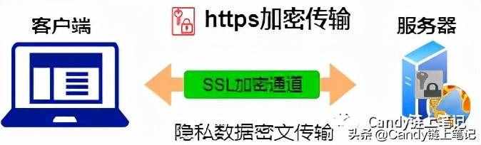 為什么有的網(wǎng)址開頭是https，有的卻是http ?