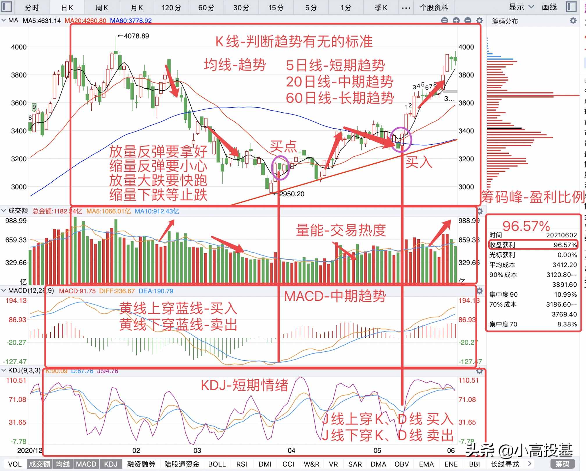 干貨分享｜技術(shù)分析必備技巧，均線(xiàn)的認(rèn)識(shí)及運(yùn)用