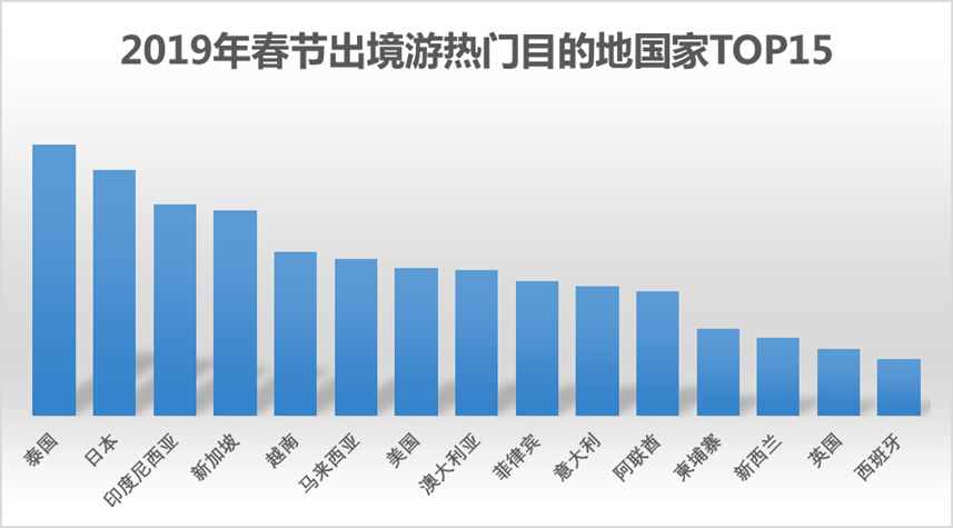 春節(jié)出游去哪玩？前15個(gè)出境熱門(mén)目的地中避寒去處占了10個(gè)，還有冷門(mén)目的地可選