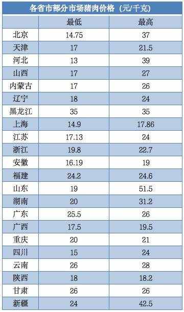 豬肉價(jià)格再降！14省市每斤低至個(gè)位數(shù)