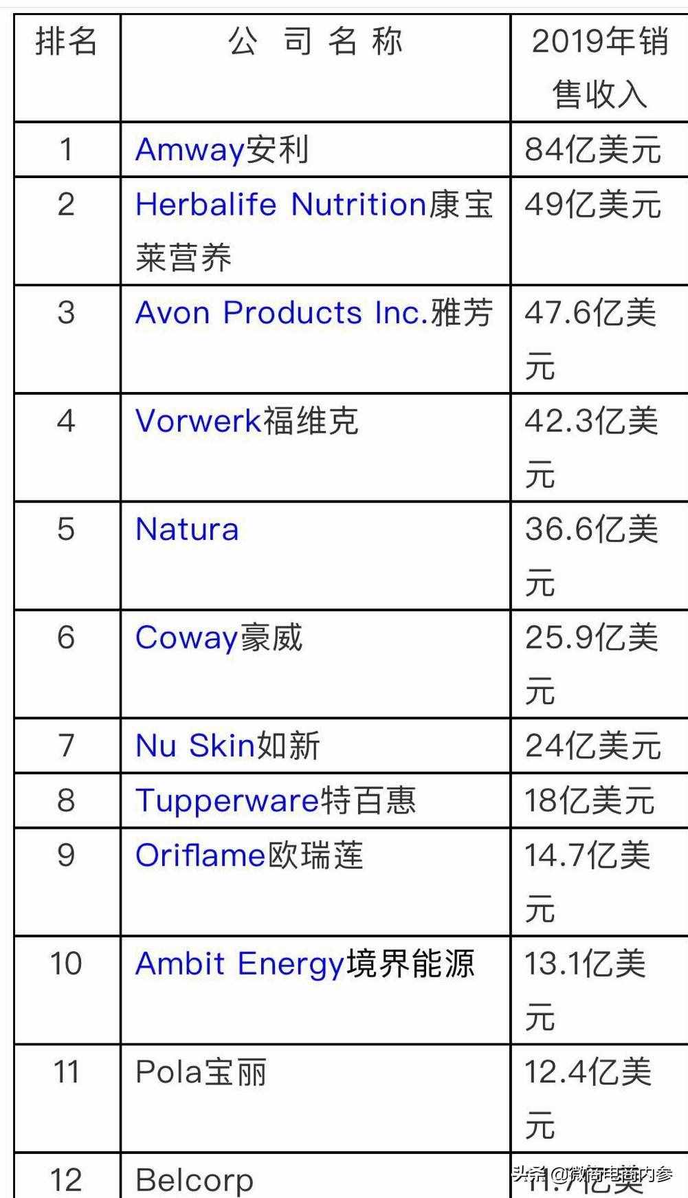 DSN公布2020年度全球直銷100強(qiáng)榜單