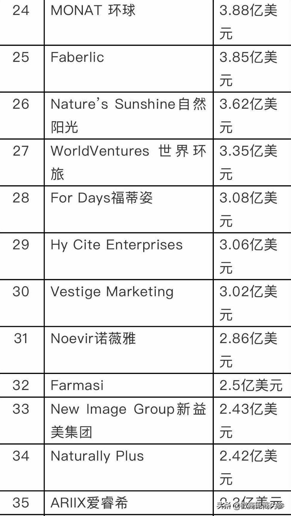 DSN公布2020年度全球直銷100強(qiáng)榜單