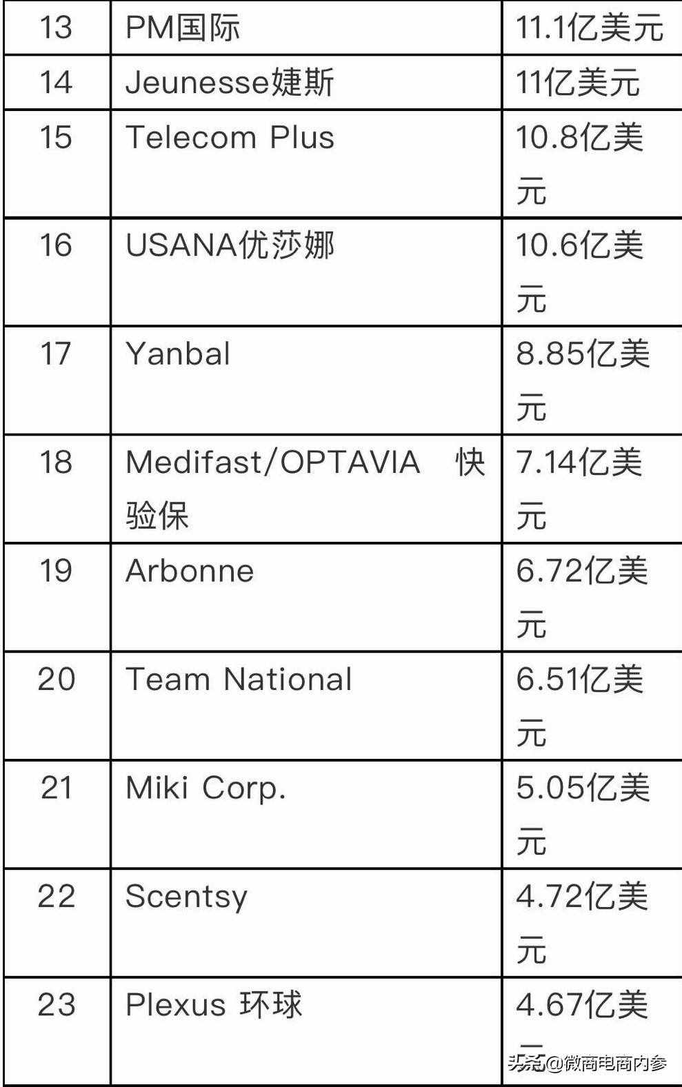 DSN公布2020年度全球直銷100強(qiáng)榜單