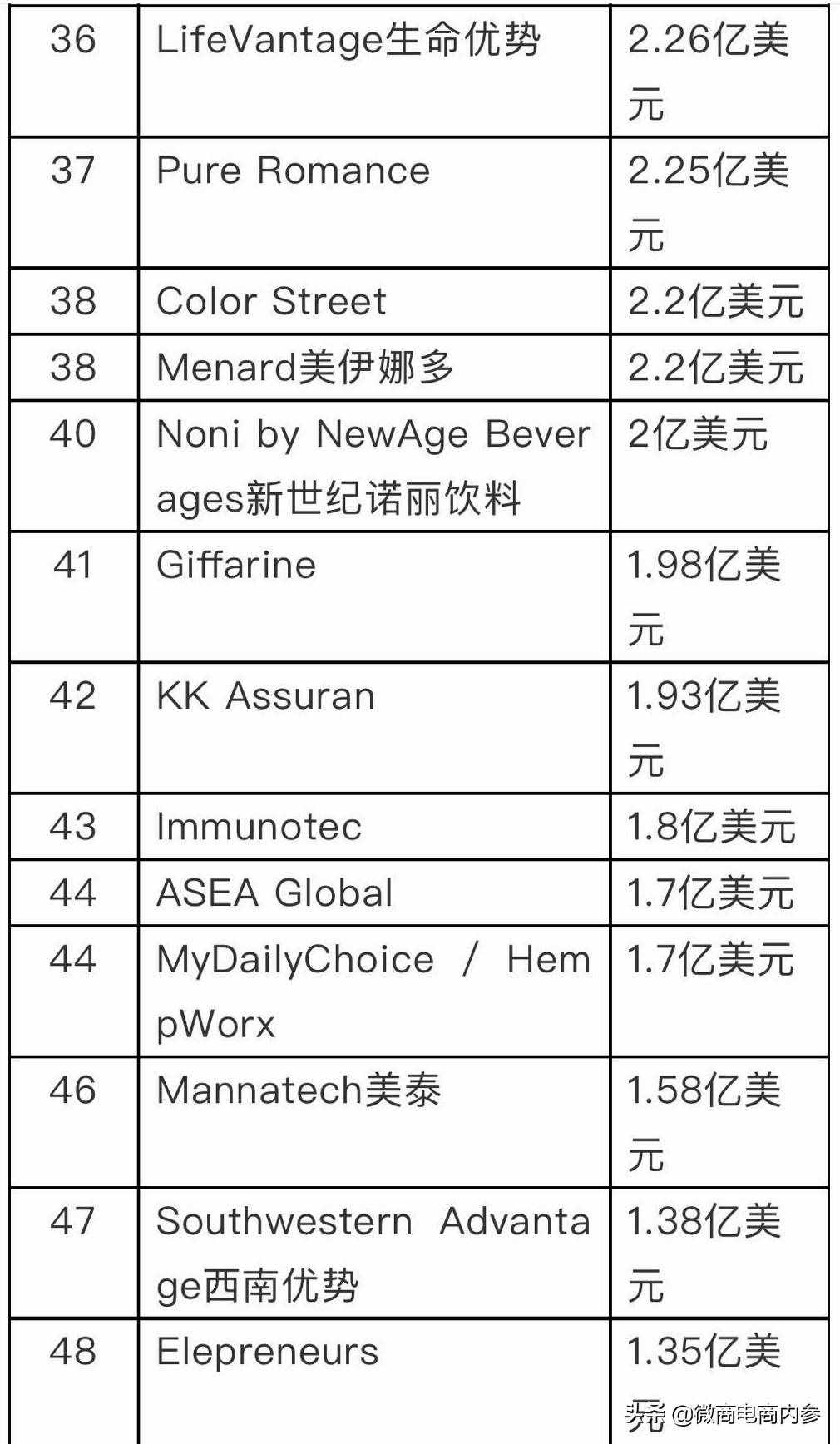 DSN公布2020年度全球直銷100強(qiáng)榜單