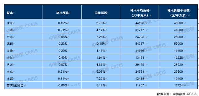 9月新房市場(chǎng)持續(xù)降溫！百城中33個(gè)房?jī)r(jià)下跌，比8月多3個(gè)