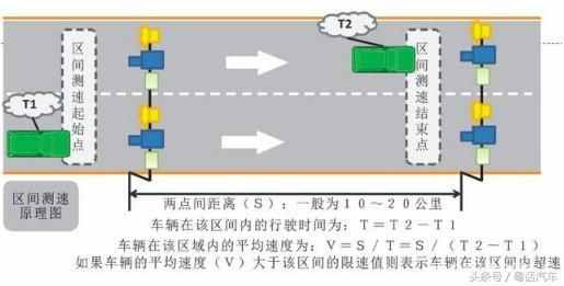 交警提醒：車主注意，“區(qū)間測速”這樣測，不想被抓拍的看看！