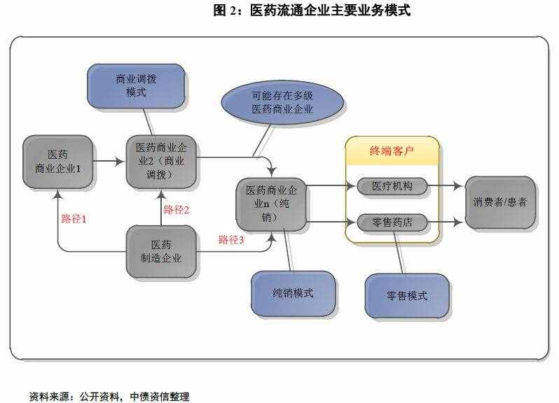 醫(yī)藥流通環(huán)節(jié)解密（上）——行業(yè)百科系列之醫(yī)藥篇