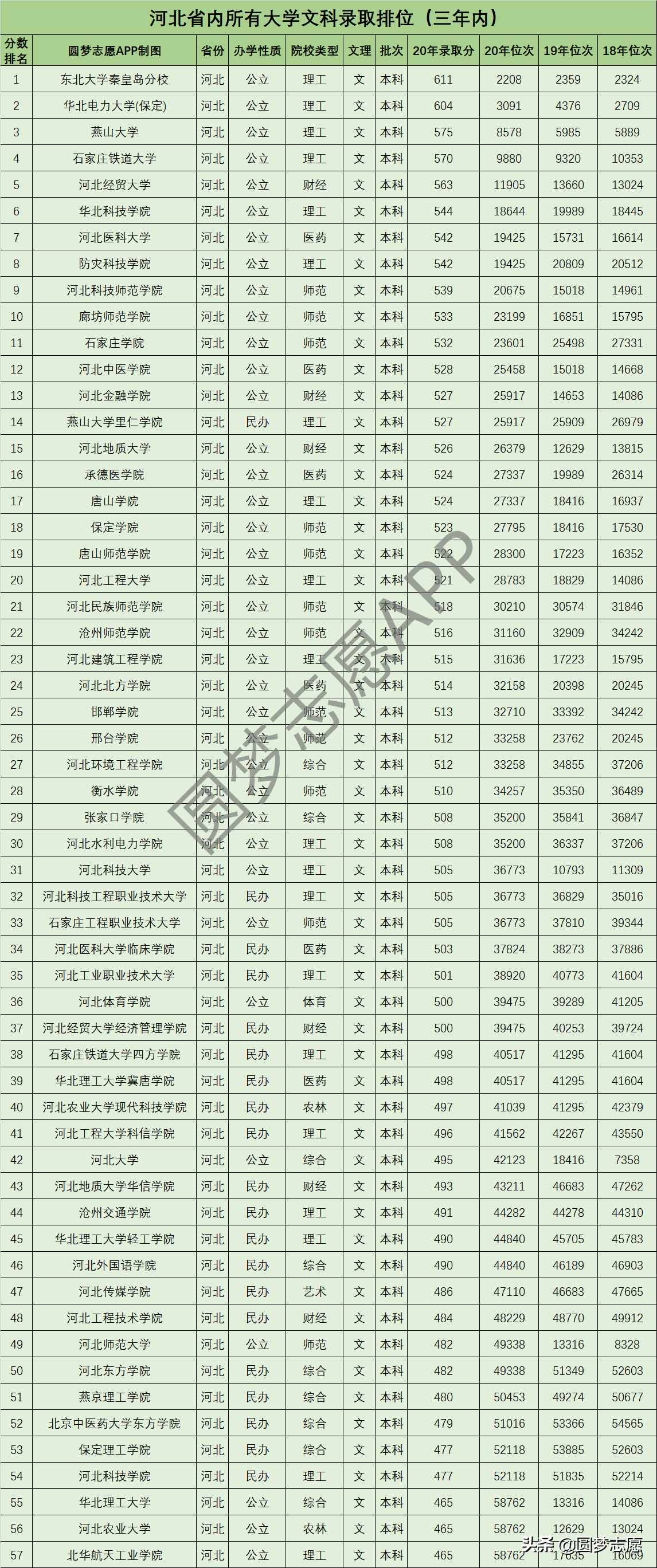 2021高考生：河北全部大學(xué)錄取分?jǐn)?shù)、位次公布，建議收藏