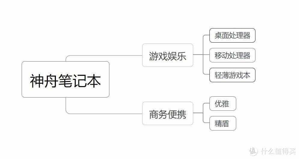 上船就對了，神舟筆記本入手全攻略