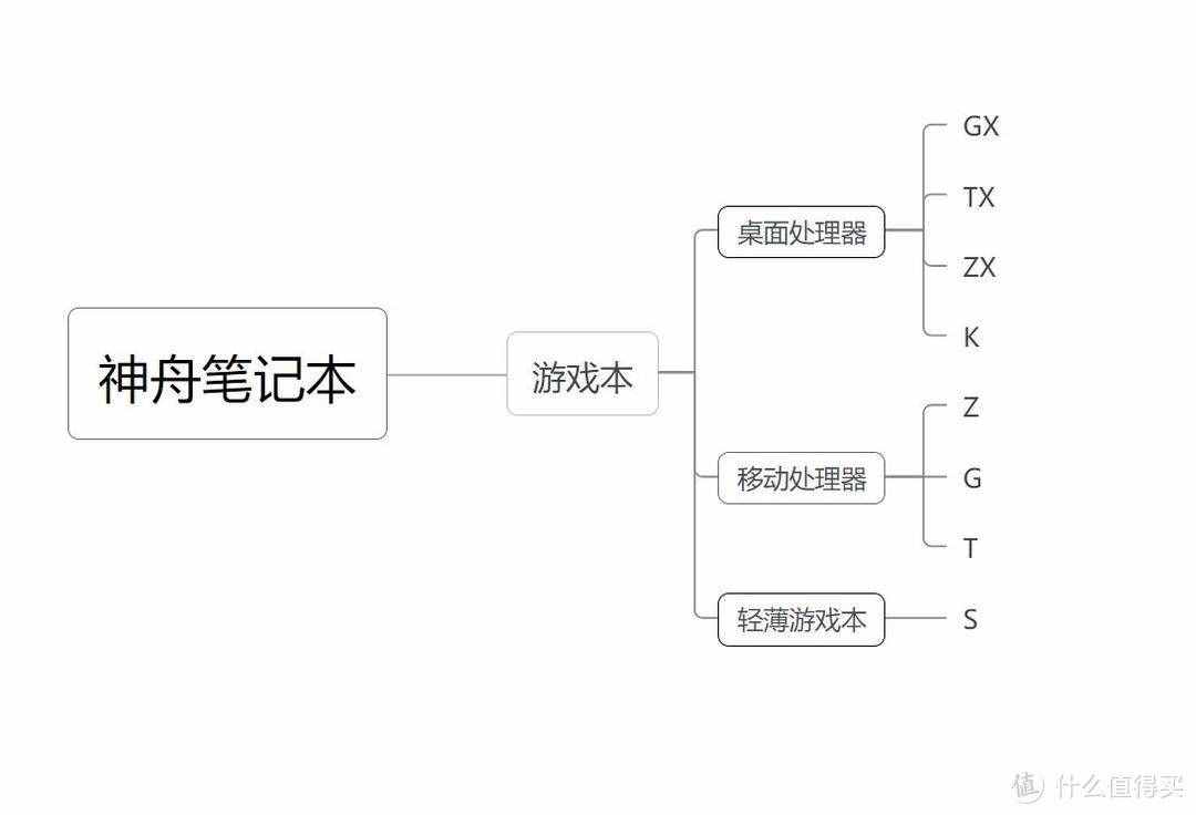 上船就對了，神舟筆記本入手全攻略