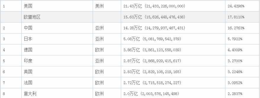 世界一線城市榜單，美國5個(gè)，印度3個(gè)，日本1個(gè)，中國多少個(gè)？