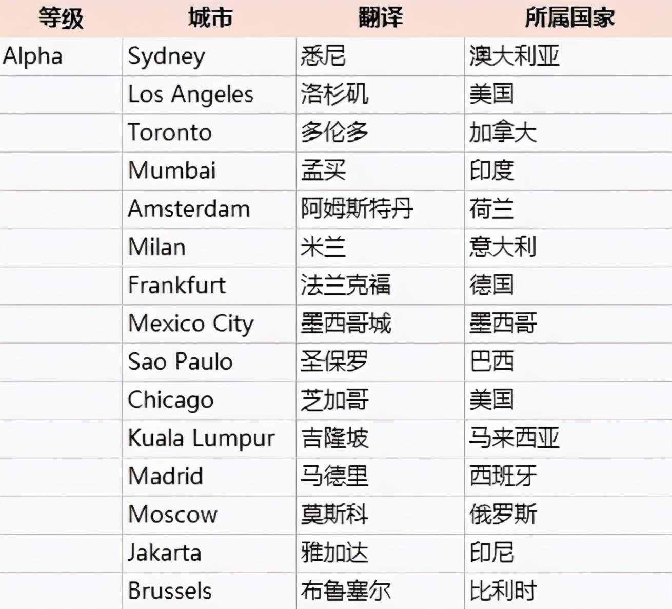 世界一線城市榜單，美國5個(gè)，印度3個(gè)，日本1個(gè)，中國多少個(gè)？