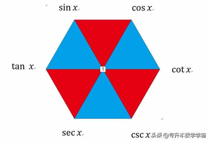 你所知道的三角函數(shù)和反三角函數(shù)的之間的關(guān)系和定義域、值域嗎？