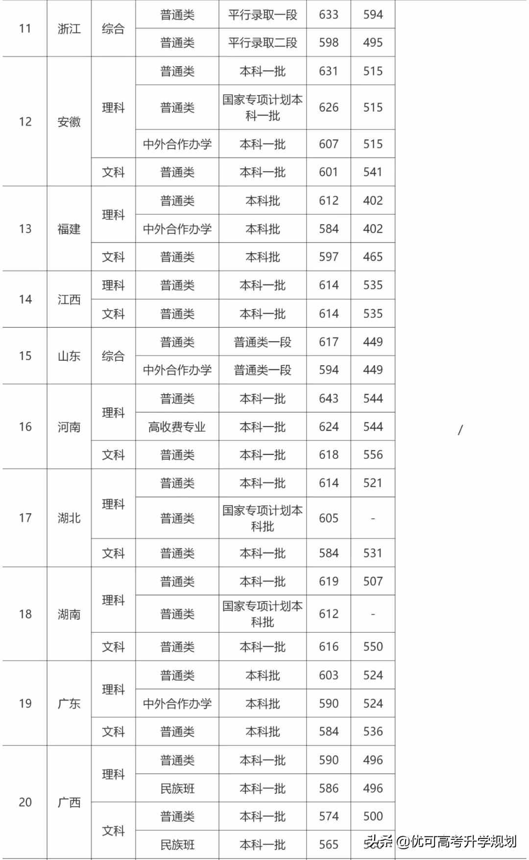 性價(jià)比最高的5所985大學(xué)！低于211的分上985，考上就賺大了