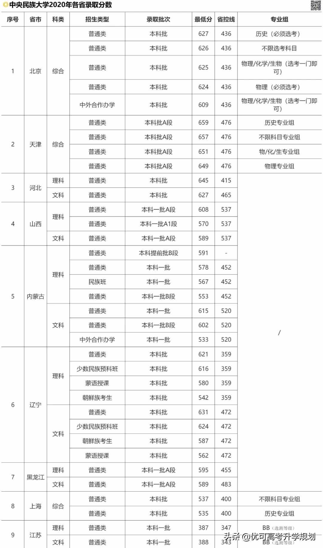 性價(jià)比最高的5所985大學(xué)！低于211的分上985，考上就賺大了