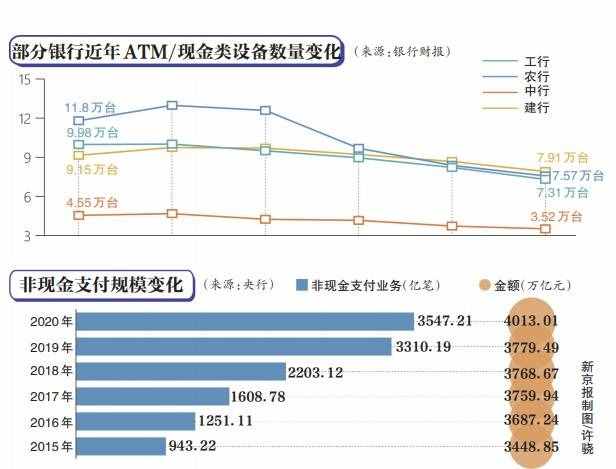 失寵的ATM機(jī)售價(jià)滑鐵盧 四大行近五年減超8萬(wàn)臺(tái) 銀行怎么了