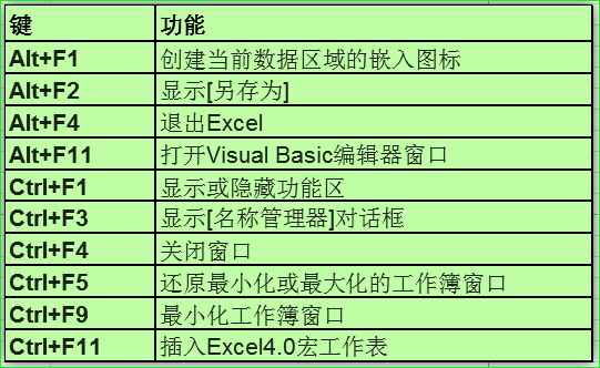 Excel辦公常用的99個快捷鍵